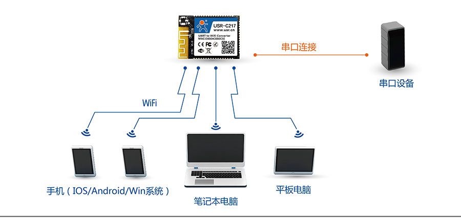 ͹ǶʽDWIFIģKW(wng)jAPMW(wng)ʽ