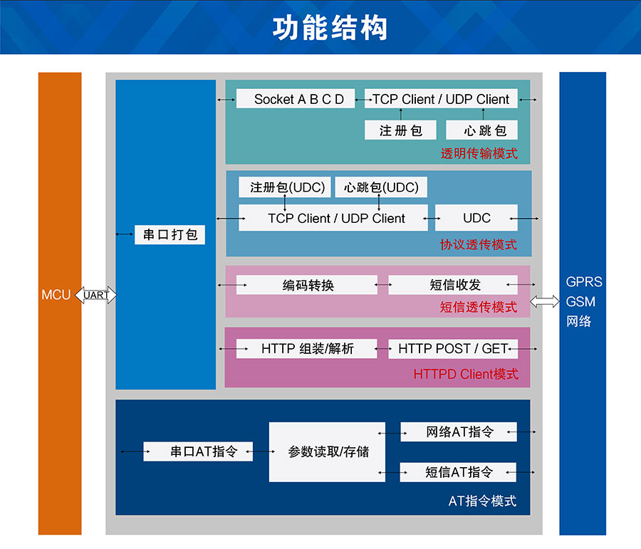 GPS定位透傳GPRS模塊功能結構圖 GPS定位透傳GPRS模塊功能結構圖