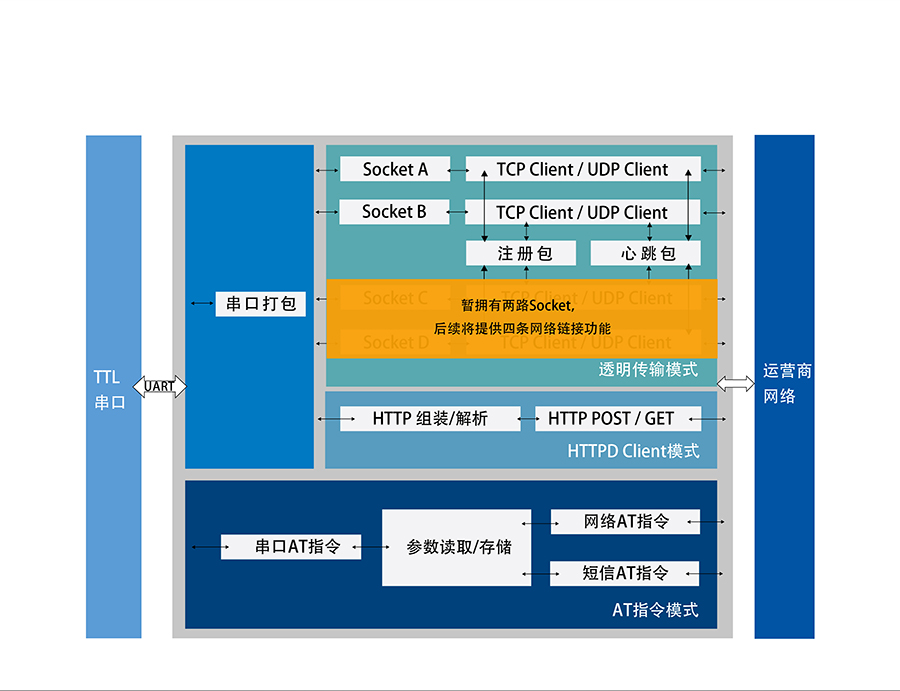 全網(wǎng)通4G透傳模塊5模13頻 _串口轉(zhuǎn)LTE模組功能結構圖 全網(wǎng)通4G透傳模塊5模13頻 _串口轉(zhuǎn)LTE模組功能結構圖