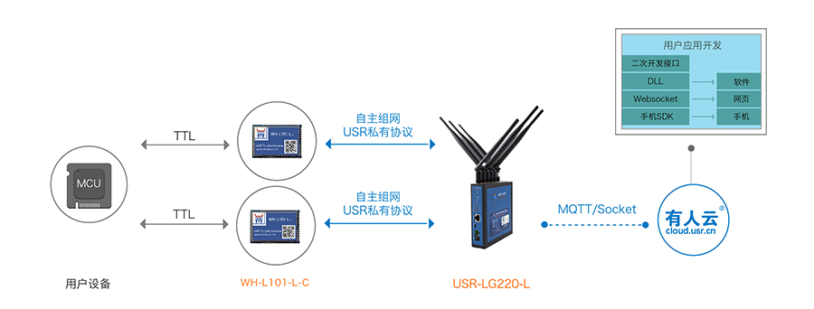 LoRa無(wú)線(xiàn)通訊協(xié)議支持MQTT協(xié)議傳輸