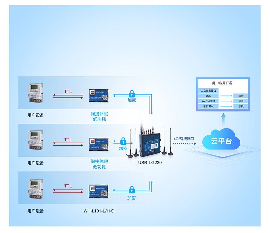 lora無線網(wǎng)關的工作模式2:輪詢喚醒