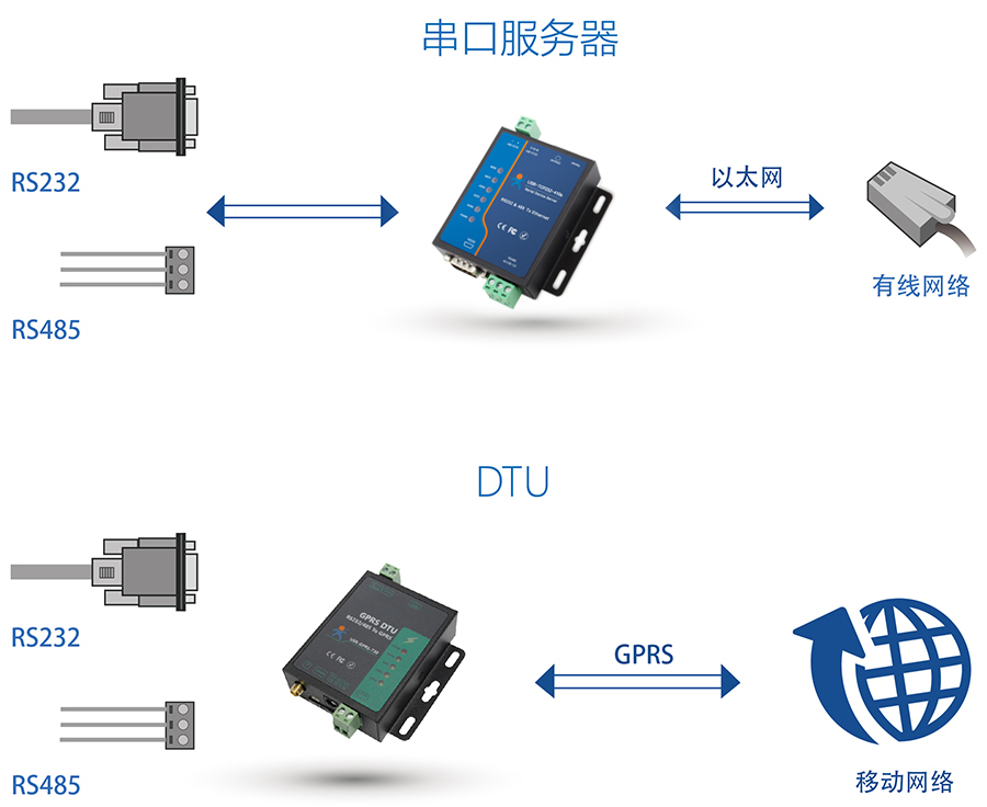 串口服務器與DTU的區(qū)別