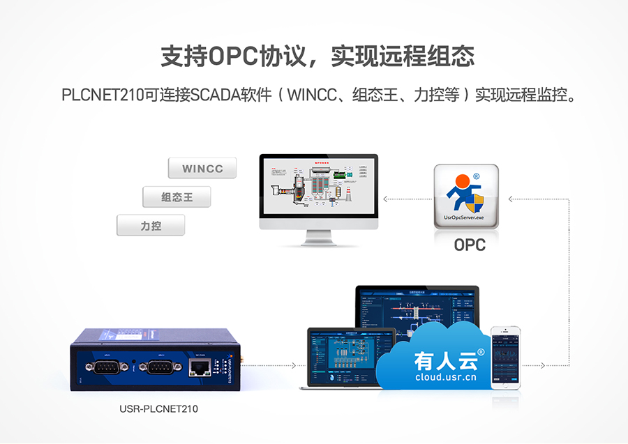 ͳɱPLCƾW(wng)P(gun)֧OPCf(xi)hF(xin)h(yun)̽MB(ti)