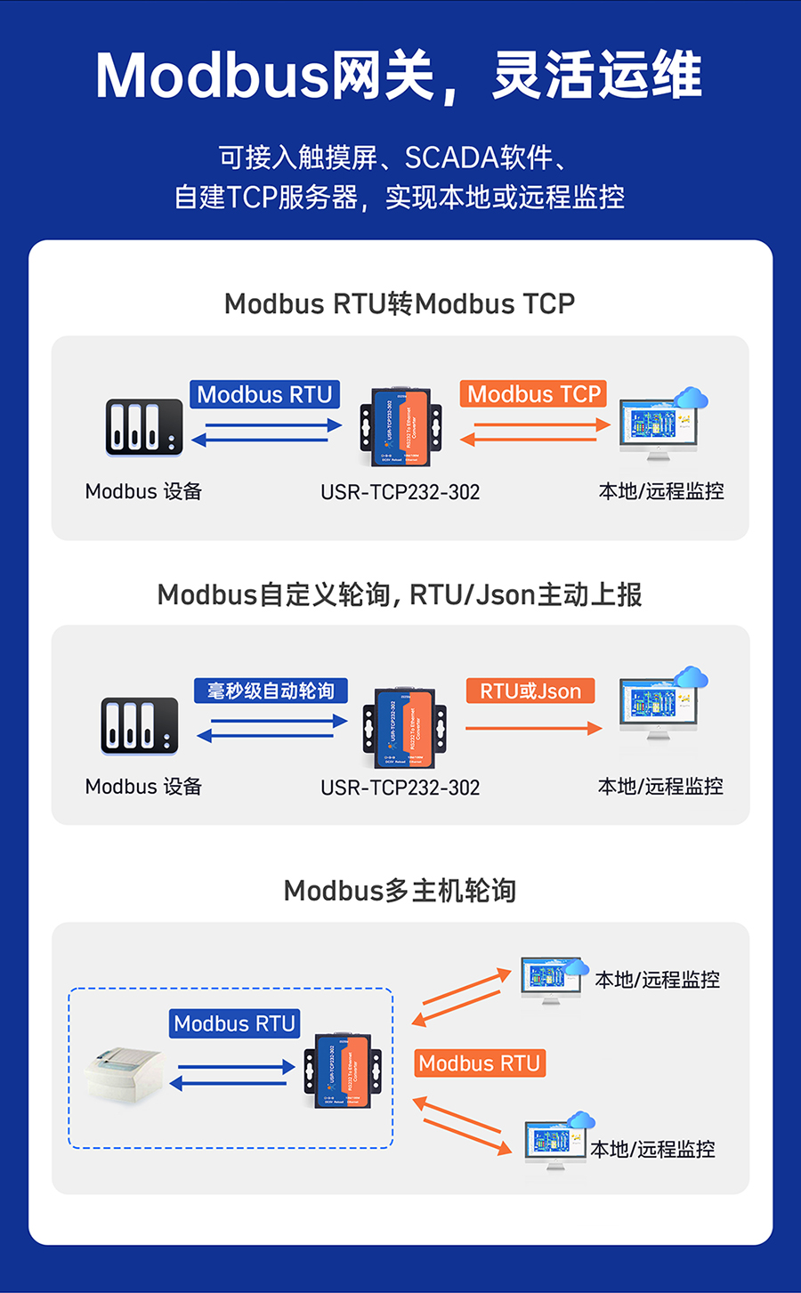 RS232δڷ(w) ModbusW(wng)P(gun)`\S